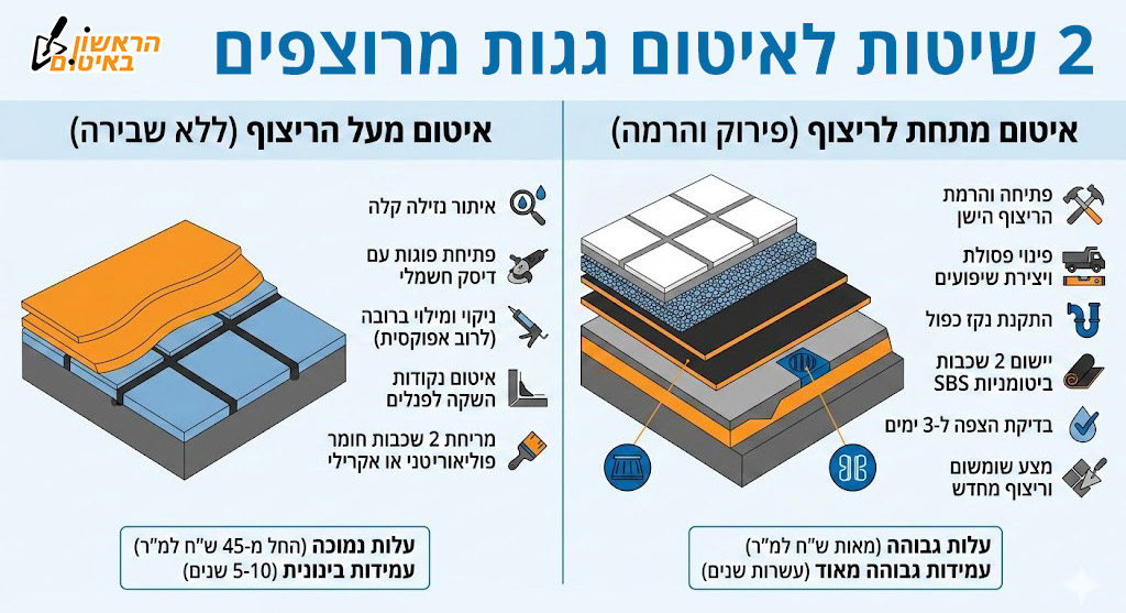 שיטות לאיטום גגות מרוצפים